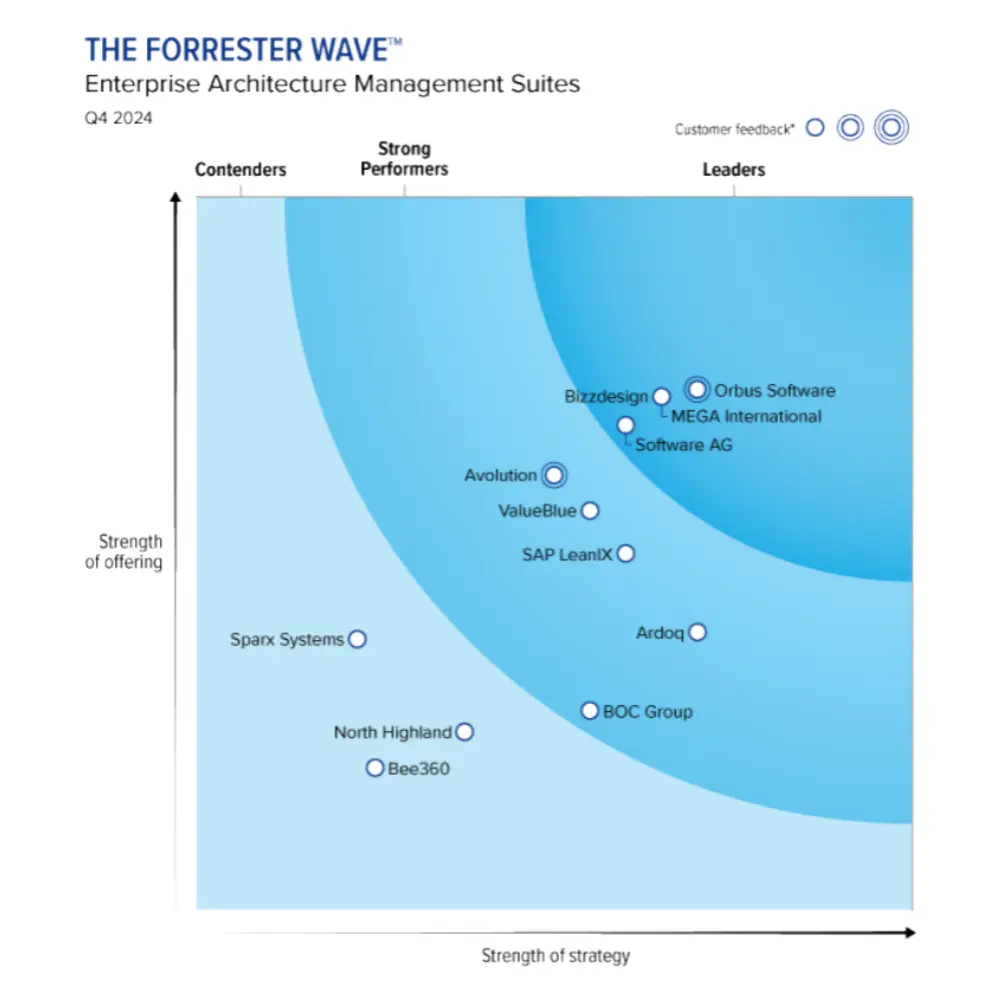 Forrester Wave EAMS 2024 - Enterprise Architecture Tools
