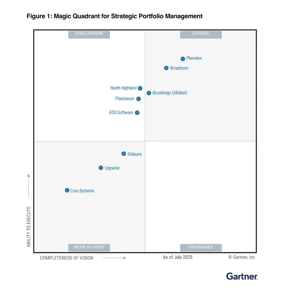 Gartner Magic Quadrant for SPM Tools 2025