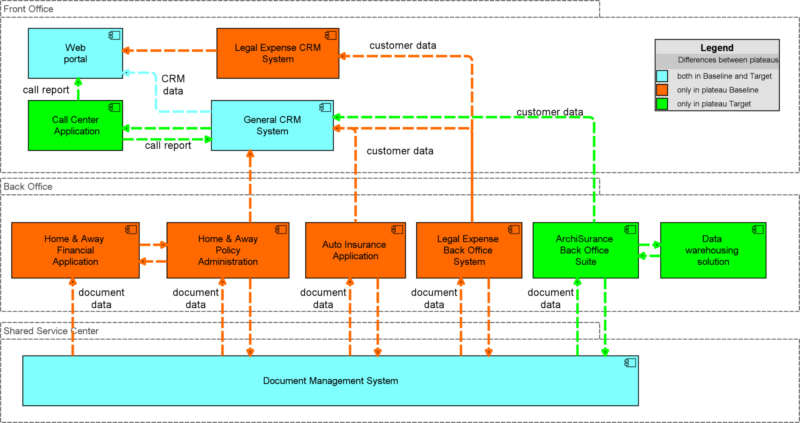 Highlighting plateaus in the architecture