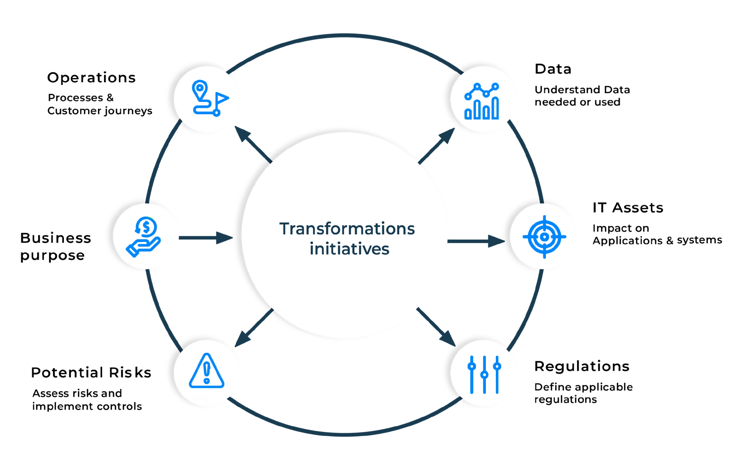 Multiple impact of business transformation