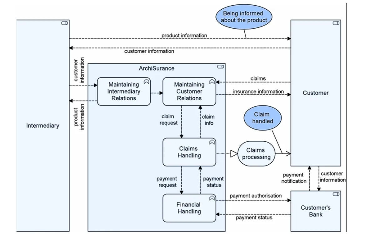 ArchiMate’s business layer concepts