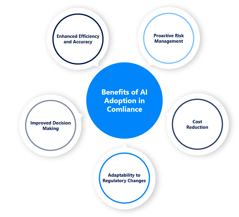 Benefits and Challenges of AI Adoption in Compliance