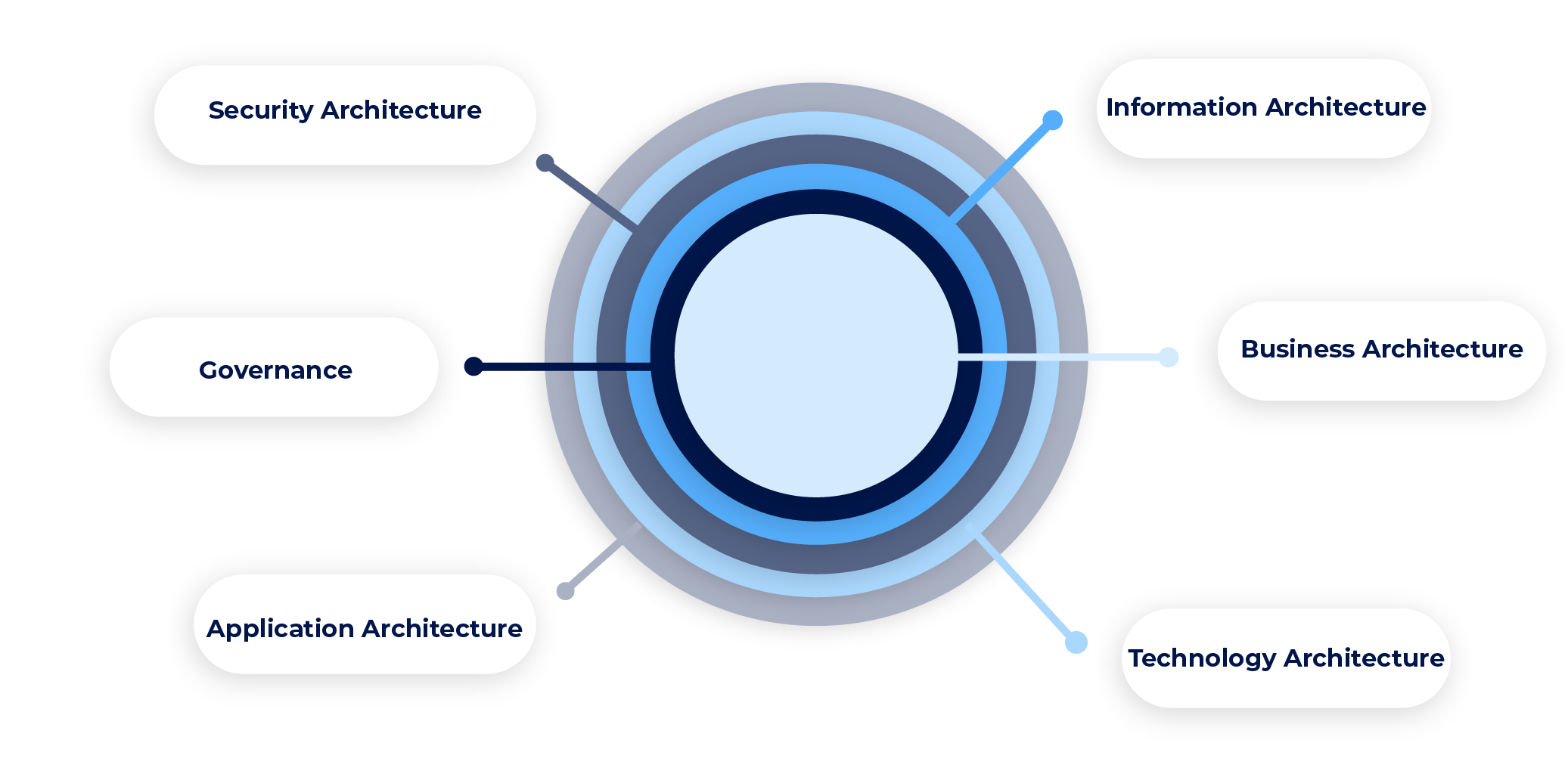 Key Components of Business Architecture Vs. Key Components of Enterprise Architecture 