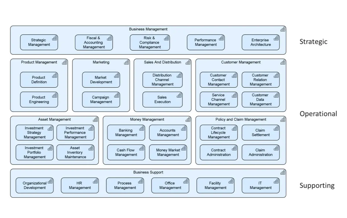 capabilities vs business functions same difference