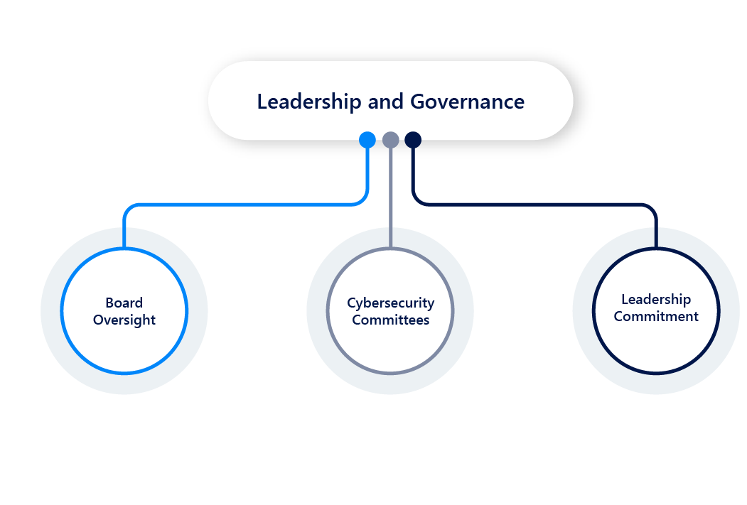 Components of a Cybersecurity Compliance Program leadership and governance