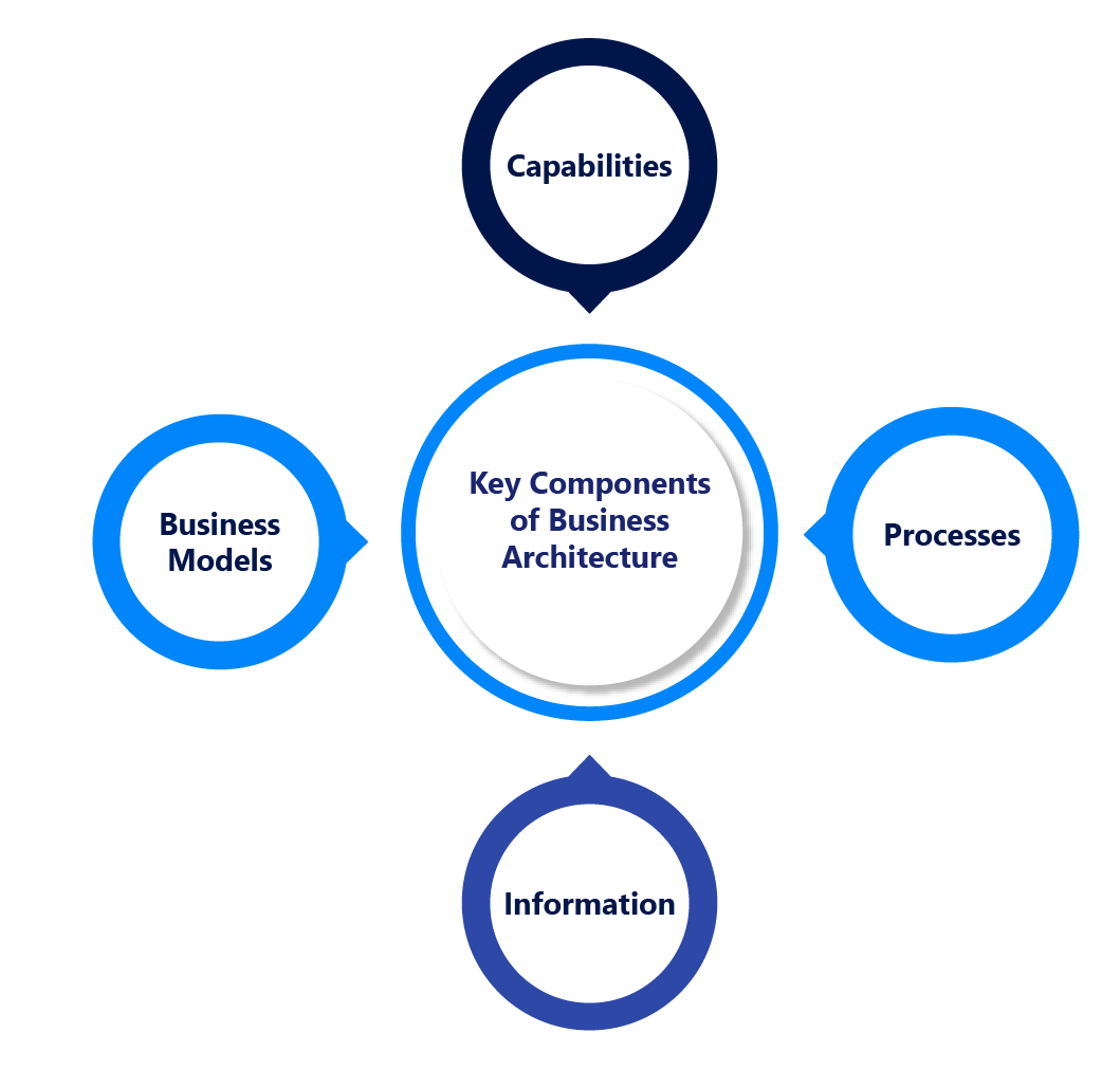 Key Components of Business Architecture 