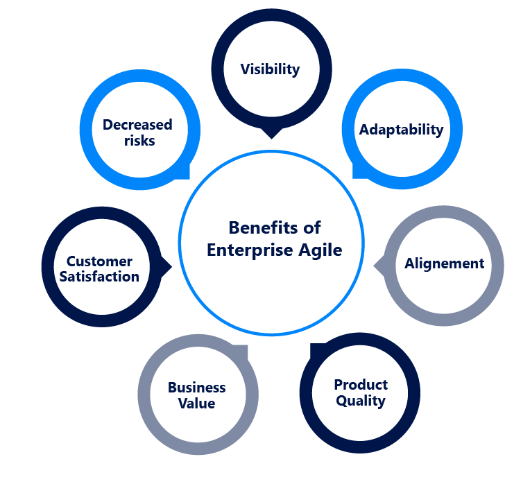 What are some of the key benefits of enterprise agile?