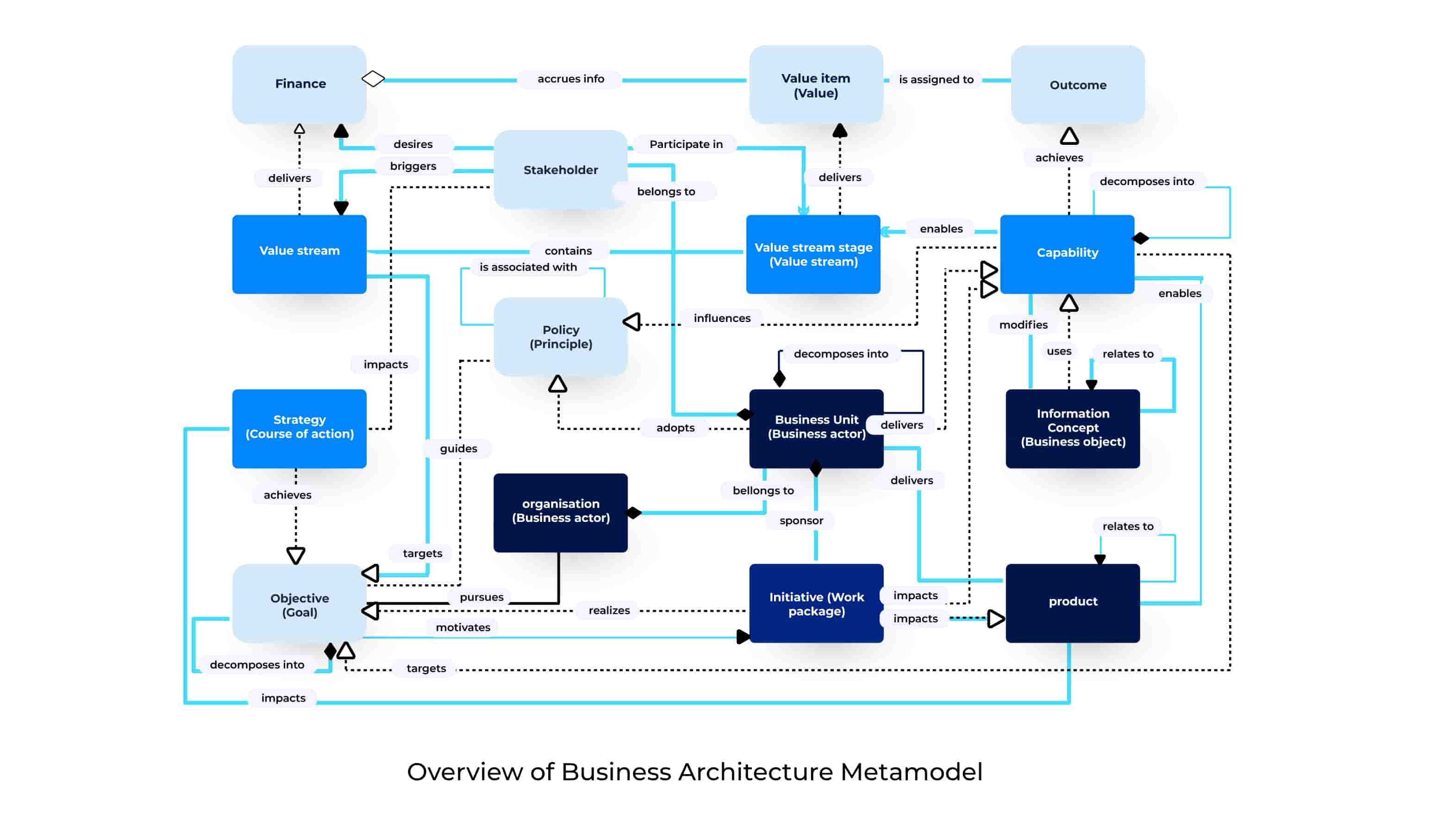 Overview of Business Architecture Metamodel