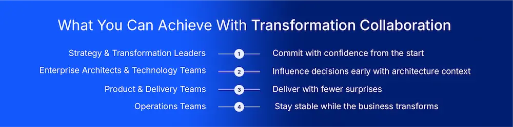 Graphic titled “What You Can Achieve With Transformation Collaboration” showing three role-based outcomes: Strategy and Transformation Leaders, commit with confidence from the start; Enterprise Architects and Technology Teams, influence decisions early with architecture context; Operations Teams, stay stable while the business transforms.