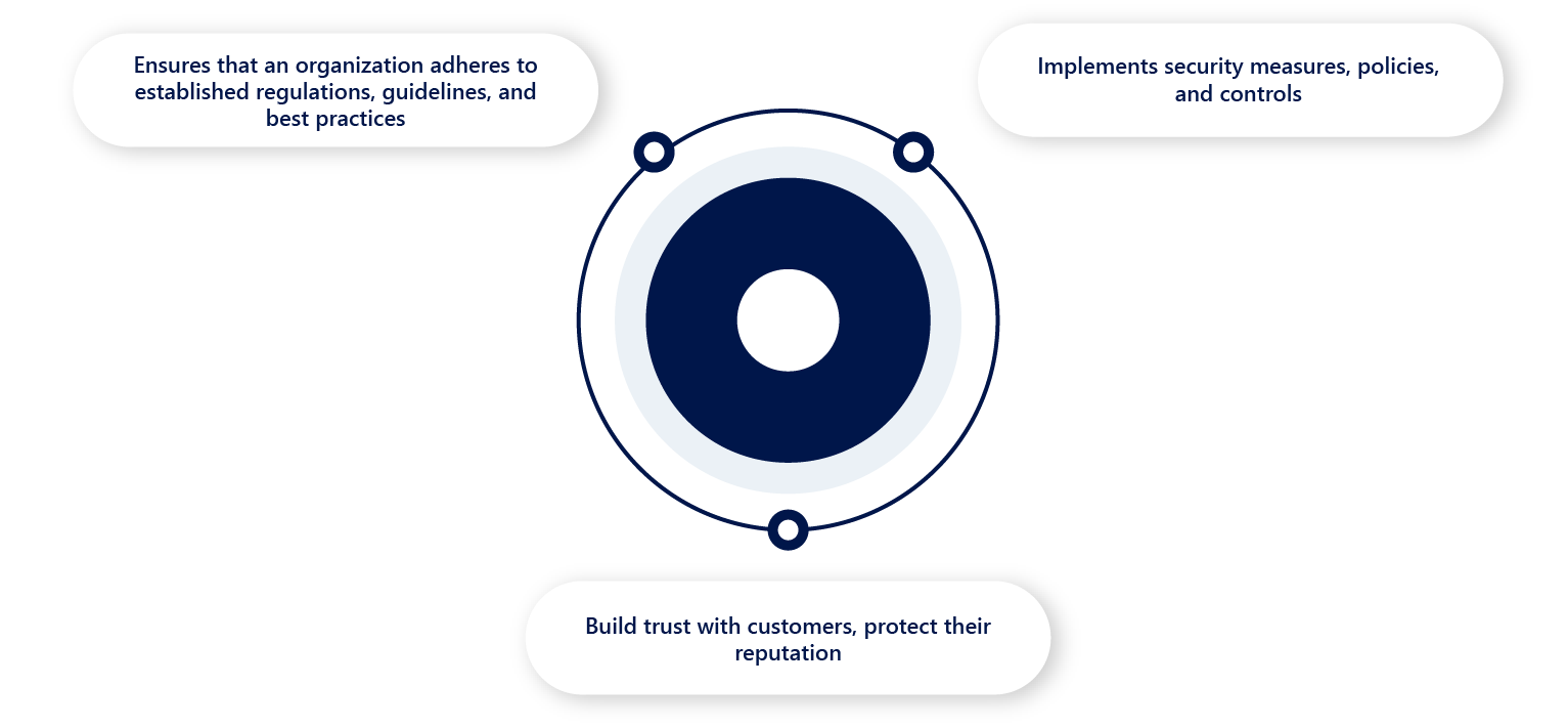 What is Cybersecurity Compliance? 